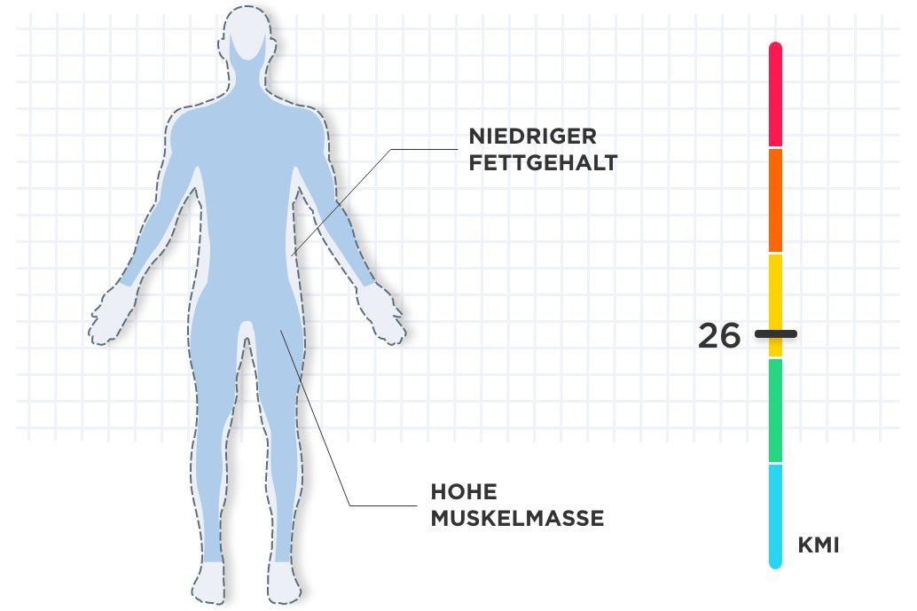 BMI Der Weg zu einem gesundem Gewicht Health Insights Withings
