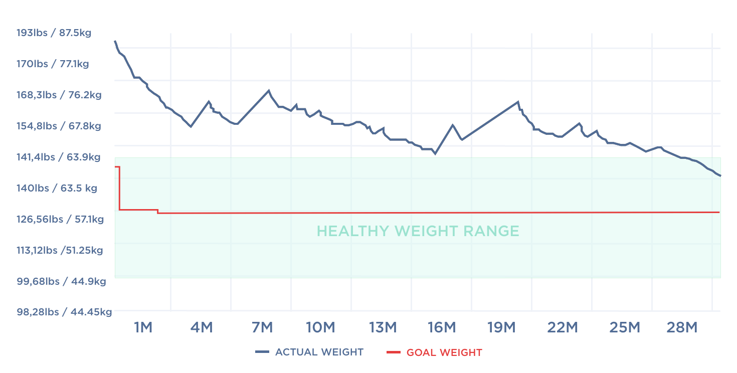 Setting realistic weight goals? - Health Insights | Withings