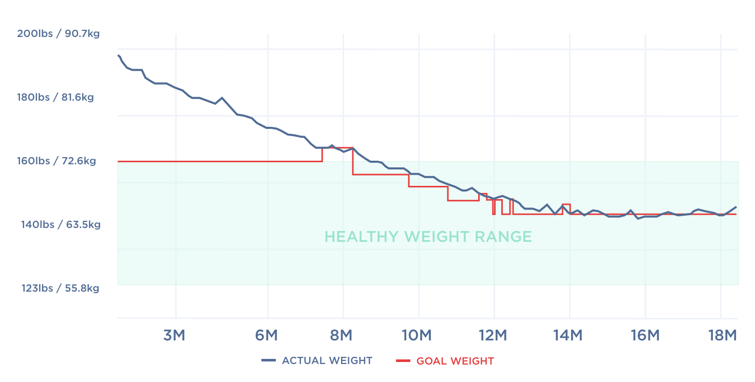 Setting Realistic Weight Goals? - Health Insights 