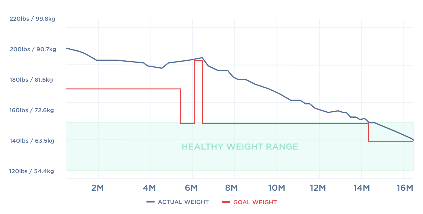 Setting realistic weight goals? - Health Insights | Withings